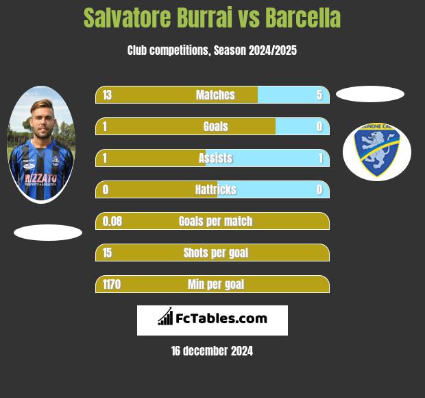 Salvatore Burrai vs Barcella h2h player stats