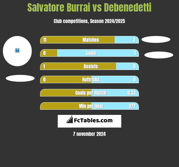 Salvatore Burrai vs Debenedetti h2h player stats