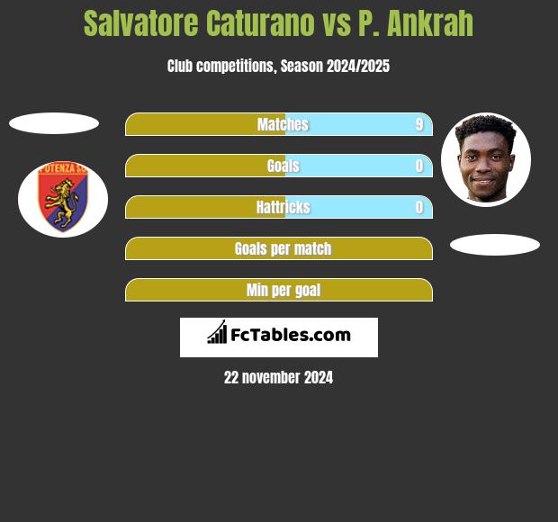 Salvatore Caturano vs P. Ankrah h2h player stats