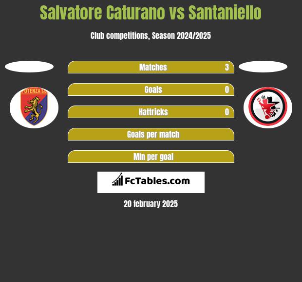 Salvatore Caturano vs Santaniello h2h player stats