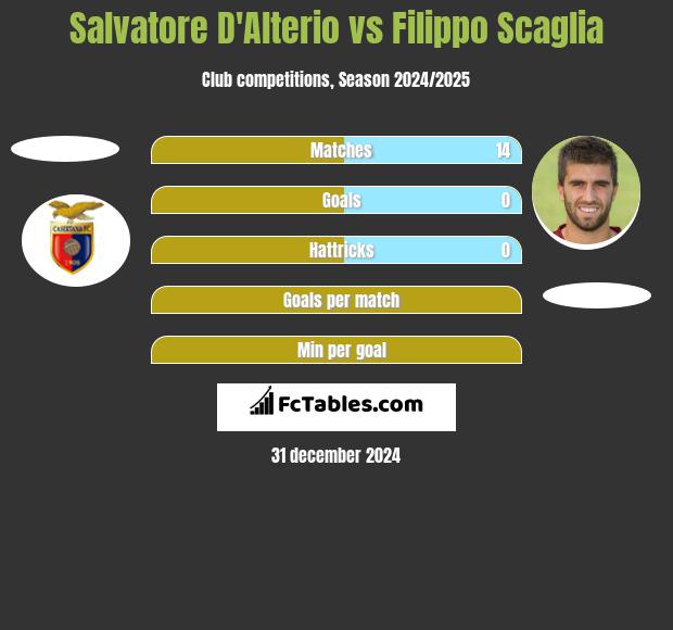 Salvatore D'Alterio vs Filippo Scaglia h2h player stats