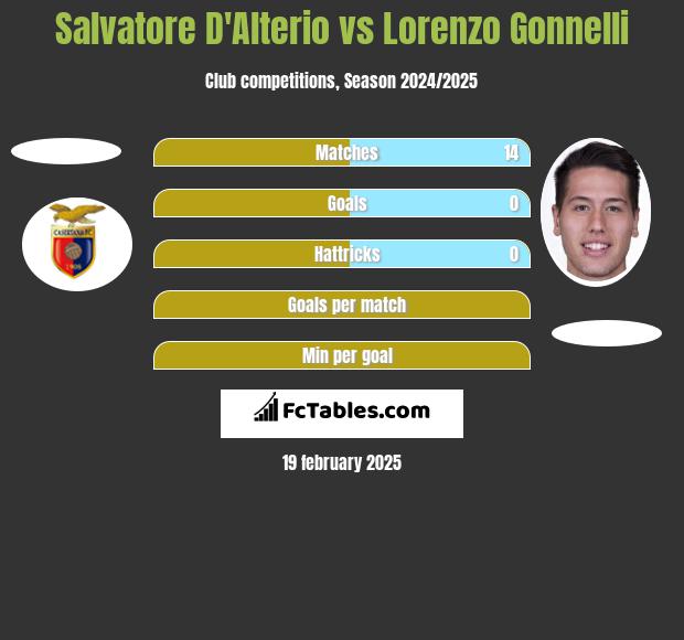 Salvatore D'Alterio vs Lorenzo Gonnelli h2h player stats