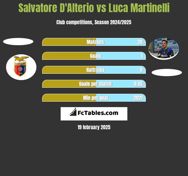 Salvatore D'Alterio vs Luca Martinelli h2h player stats