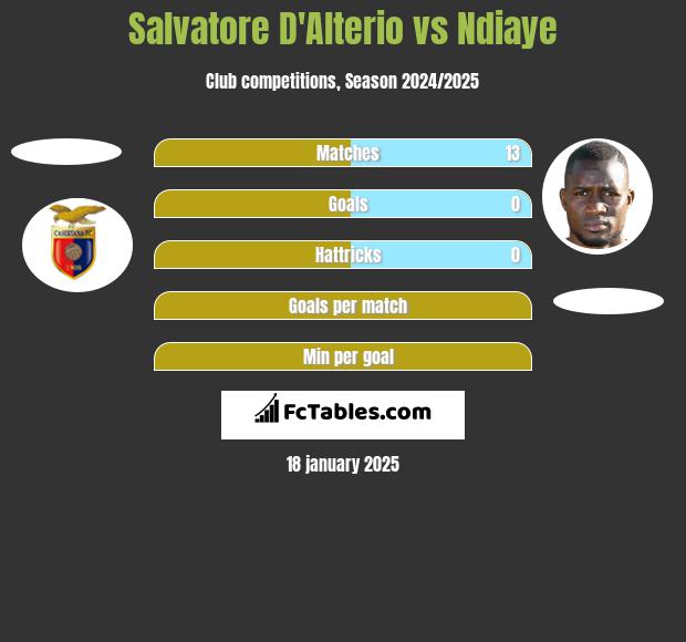 Salvatore D'Alterio vs Ndiaye h2h player stats