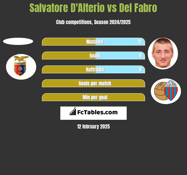 Salvatore D'Alterio vs Del Fabro h2h player stats