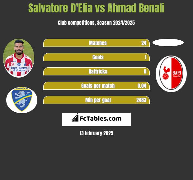 Salvatore D'Elia vs Ahmad Benali h2h player stats