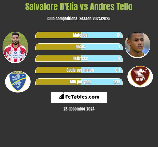 Salvatore D'Elia vs Andres Tello h2h player stats