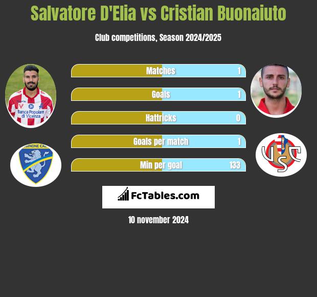 Salvatore D'Elia vs Cristian Buonaiuto h2h player stats