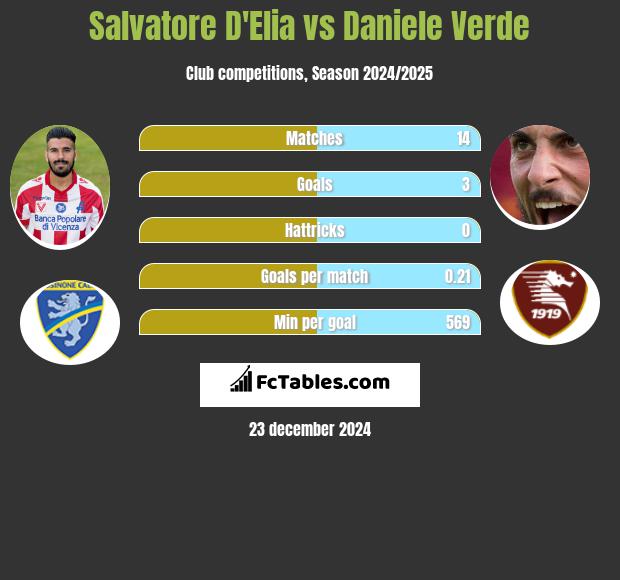 Salvatore D'Elia vs Daniele Verde h2h player stats