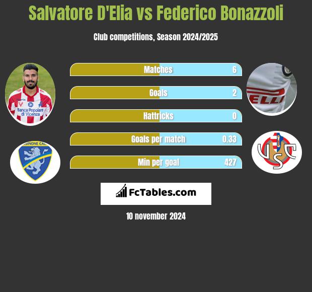 Salvatore D'Elia vs Federico Bonazzoli h2h player stats