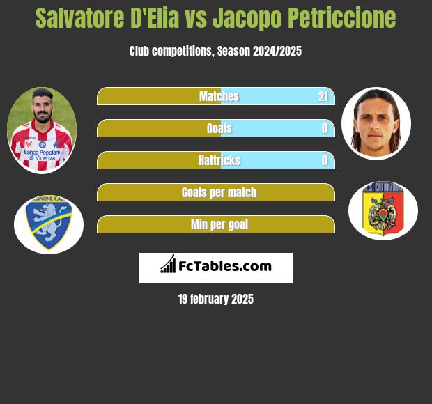 Salvatore D'Elia vs Jacopo Petriccione h2h player stats