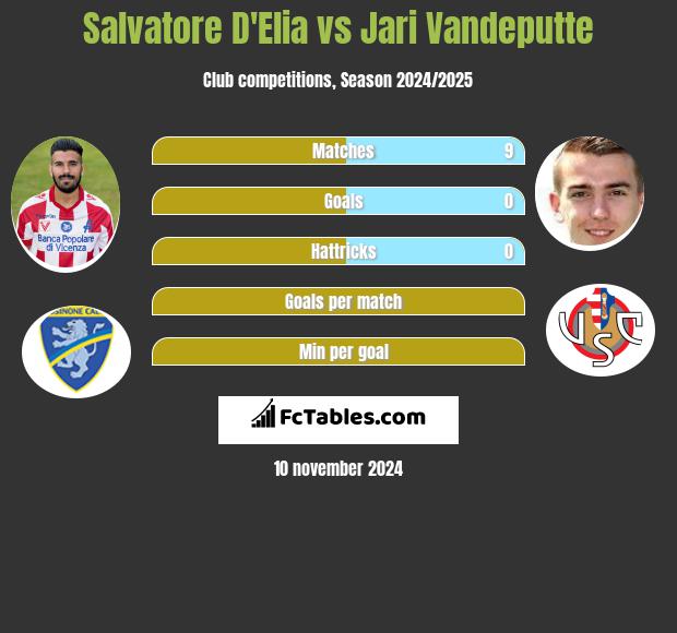 Salvatore D'Elia vs Jari Vandeputte h2h player stats