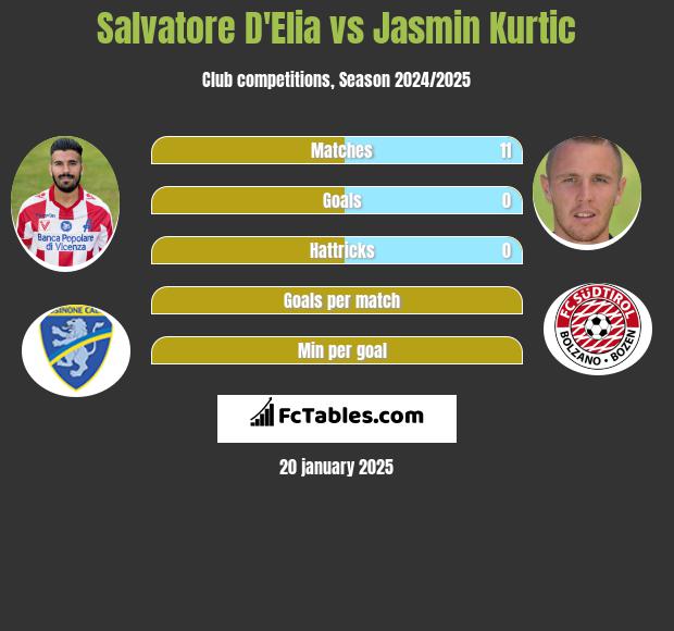 Salvatore D'Elia vs Jasmin Kurtic h2h player stats