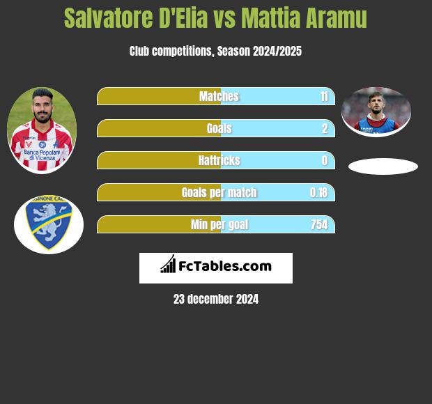 Salvatore D'Elia vs Mattia Aramu h2h player stats