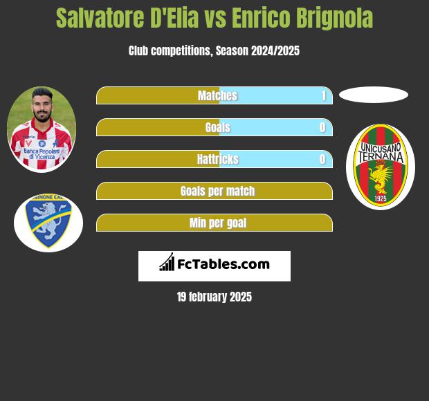 Salvatore D'Elia vs Enrico Brignola h2h player stats