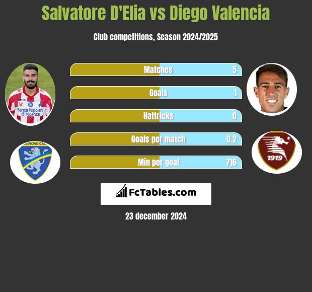 Salvatore D'Elia vs Diego Valencia h2h player stats