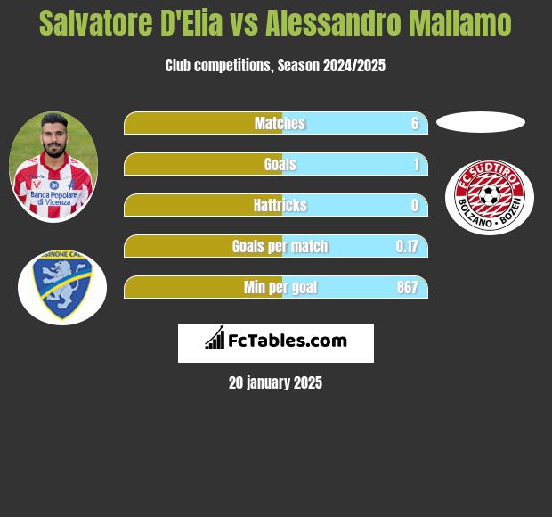 Salvatore D'Elia vs Alessandro Mallamo h2h player stats