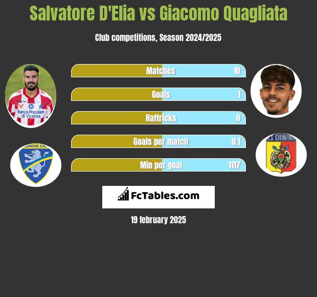 Salvatore D'Elia vs Giacomo Quagliata h2h player stats