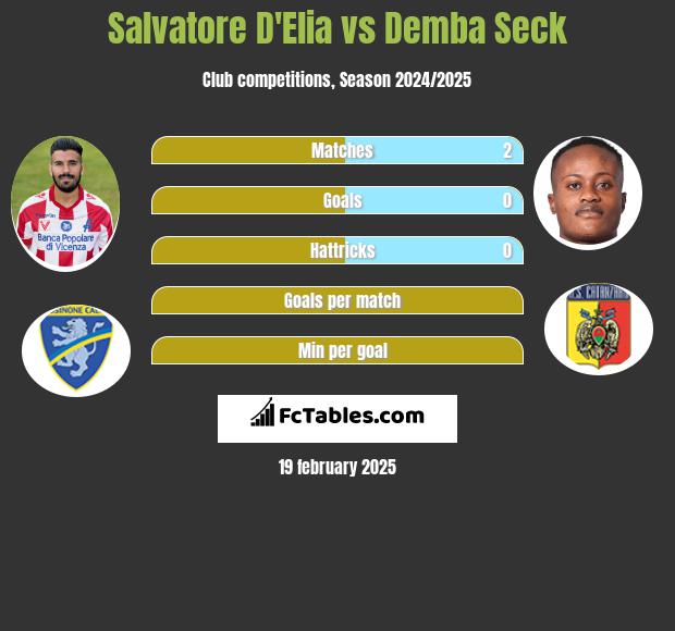 Salvatore D'Elia vs Demba Seck h2h player stats