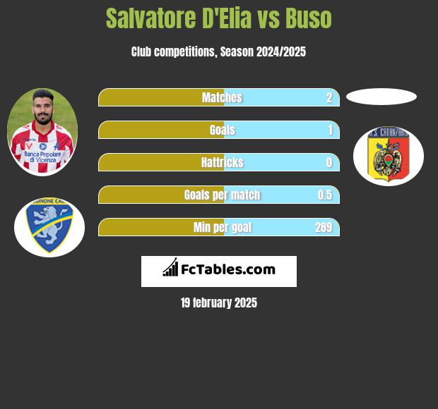 Salvatore D'Elia vs Buso h2h player stats