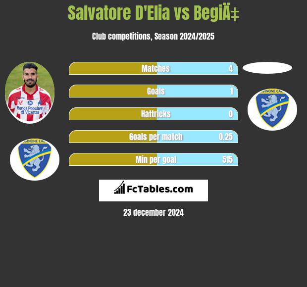 Salvatore D'Elia vs BegiÄ‡ h2h player stats