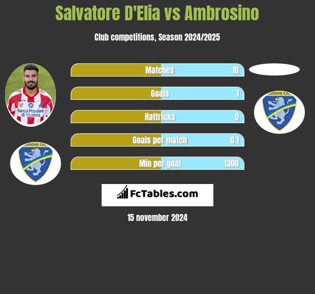 Salvatore D'Elia vs Ambrosino h2h player stats