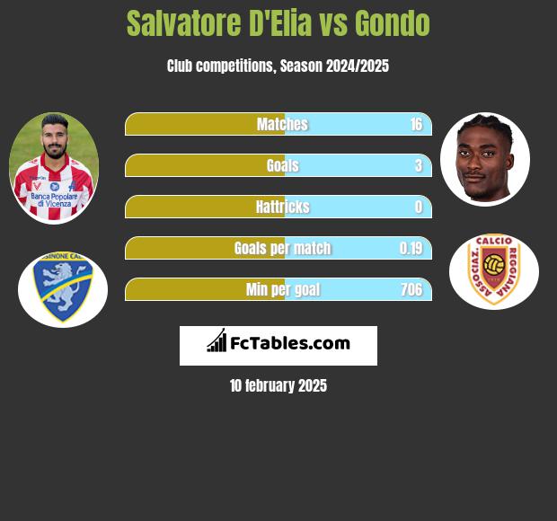 Salvatore D'Elia vs Gondo h2h player stats