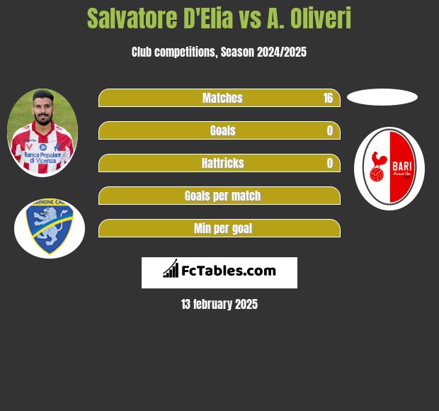 Salvatore D'Elia vs A. Oliveri h2h player stats