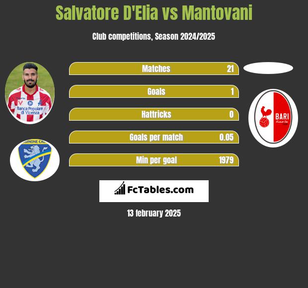 Salvatore D'Elia vs Mantovani h2h player stats