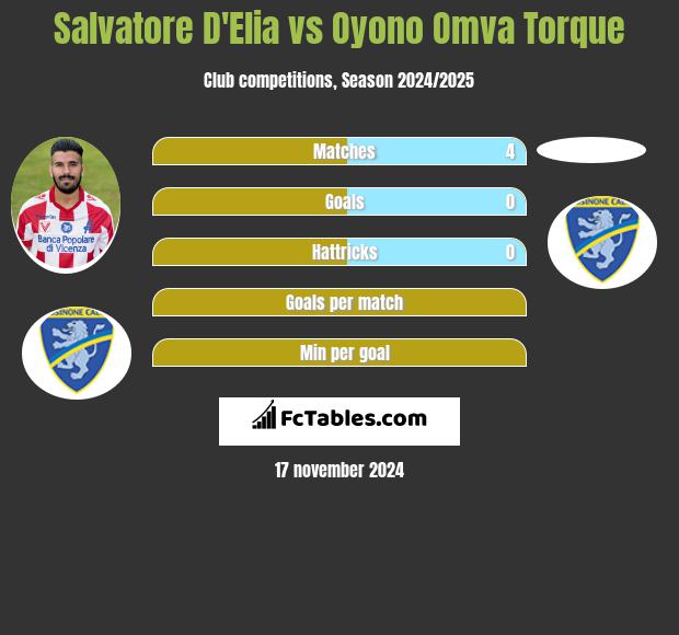 Salvatore D'Elia vs Oyono Omva Torque h2h player stats