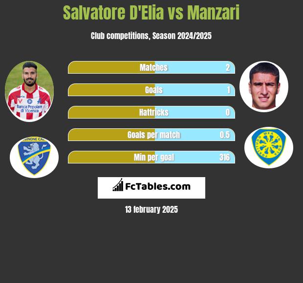 Salvatore D'Elia vs Manzari h2h player stats