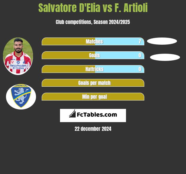 Salvatore D'Elia vs F. Artioli h2h player stats