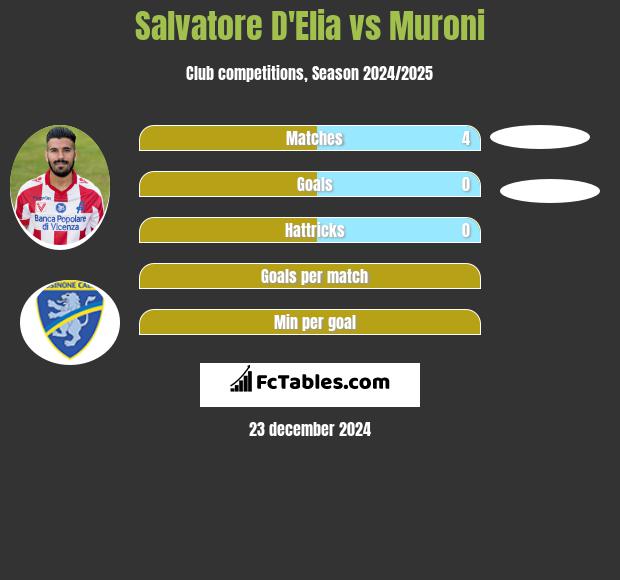 Salvatore D'Elia vs Muroni h2h player stats