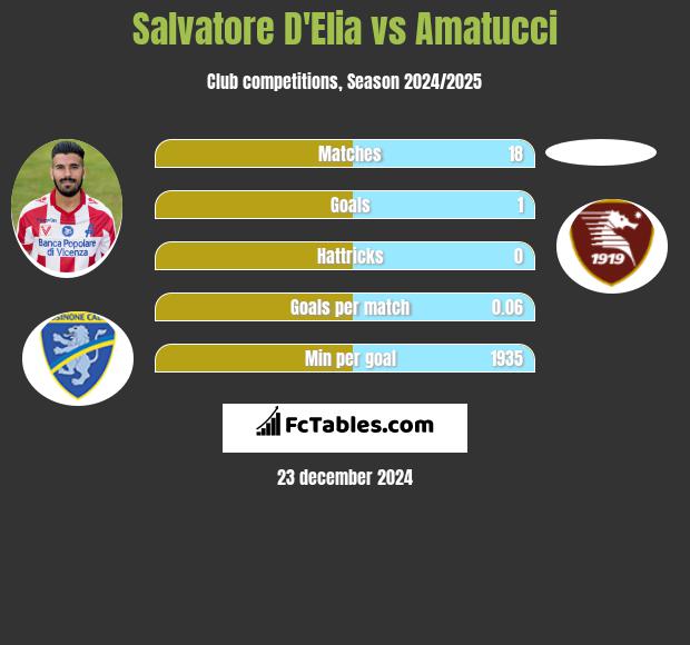 Salvatore D'Elia vs Amatucci h2h player stats