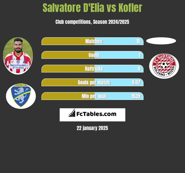 Salvatore D'Elia vs Kofler h2h player stats