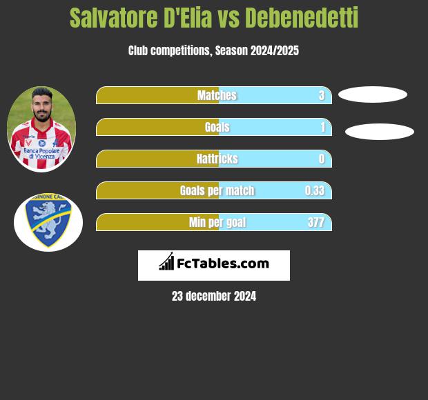 Salvatore D'Elia vs Debenedetti h2h player stats