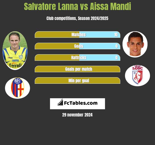 Salvatore Lanna vs Aissa Mandi h2h player stats