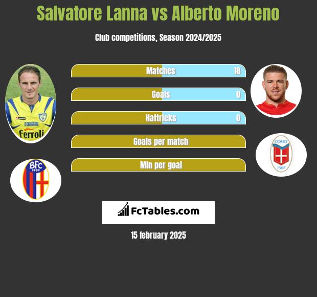 Salvatore Lanna vs Alberto Moreno h2h player stats