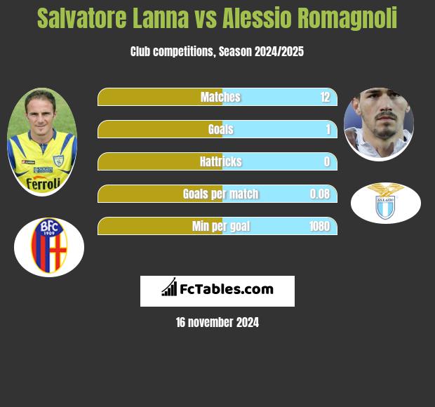 Salvatore Lanna vs Alessio Romagnoli h2h player stats