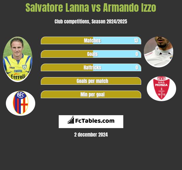 Salvatore Lanna vs Armando Izzo h2h player stats