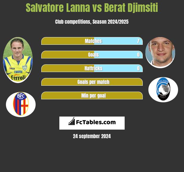 Salvatore Lanna vs Berat Djimsiti h2h player stats