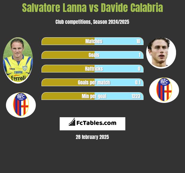 Salvatore Lanna vs Davide Calabria h2h player stats