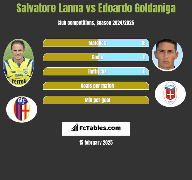 Salvatore Lanna vs Edoardo Goldaniga h2h player stats