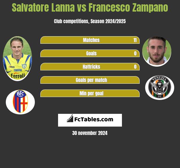 Salvatore Lanna vs Francesco Zampano h2h player stats