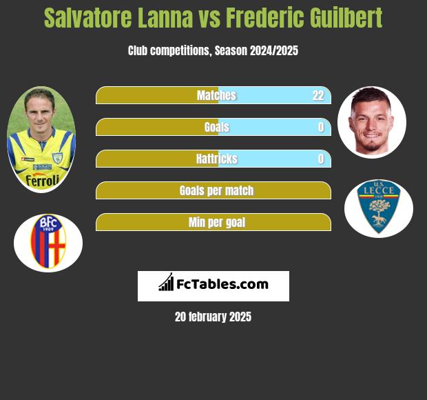 Salvatore Lanna vs Frederic Guilbert h2h player stats