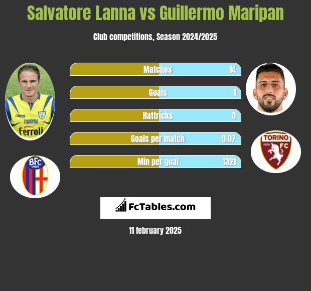 Salvatore Lanna vs Guillermo Maripan h2h player stats