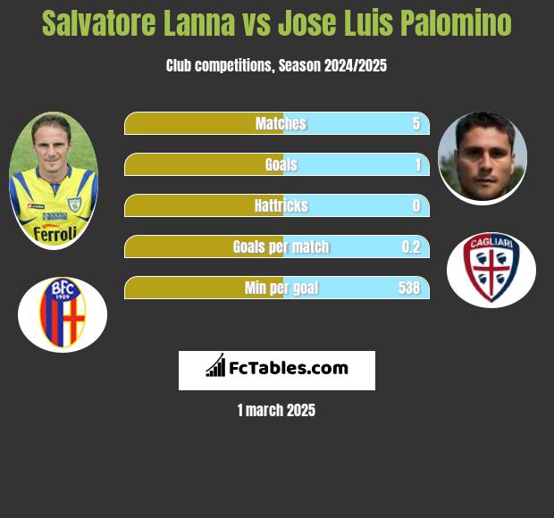 Salvatore Lanna vs Jose Luis Palomino h2h player stats