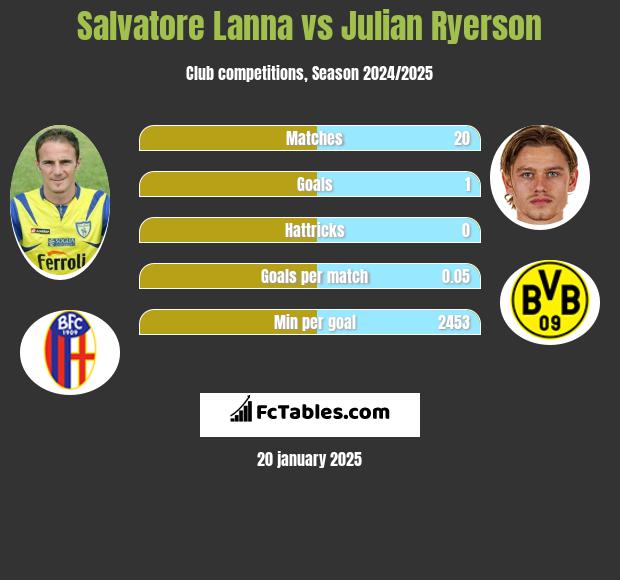 Salvatore Lanna vs Julian Ryerson h2h player stats