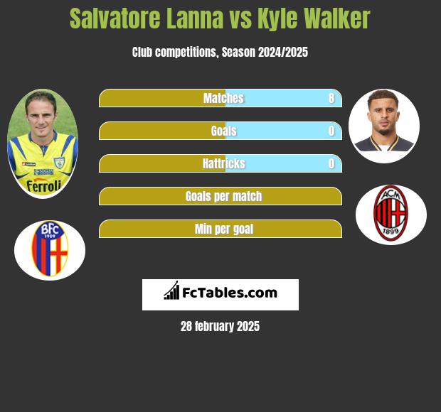 Salvatore Lanna vs Kyle Walker h2h player stats