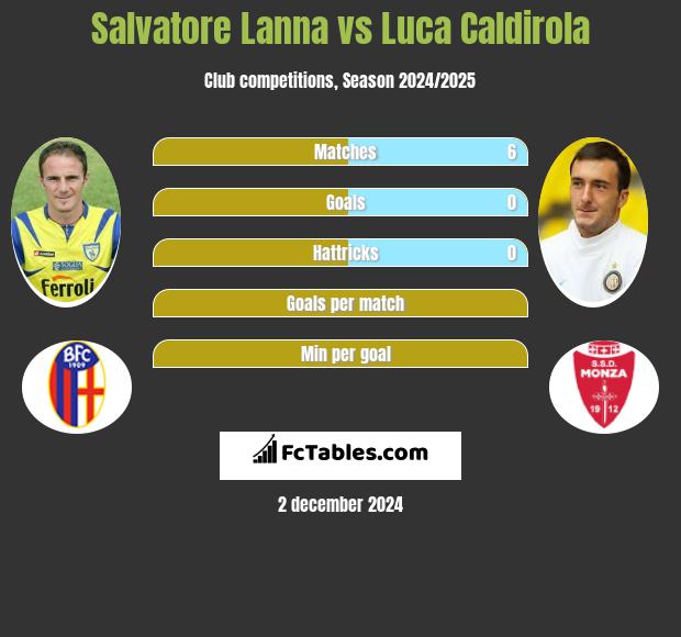 Salvatore Lanna vs Luca Caldirola h2h player stats